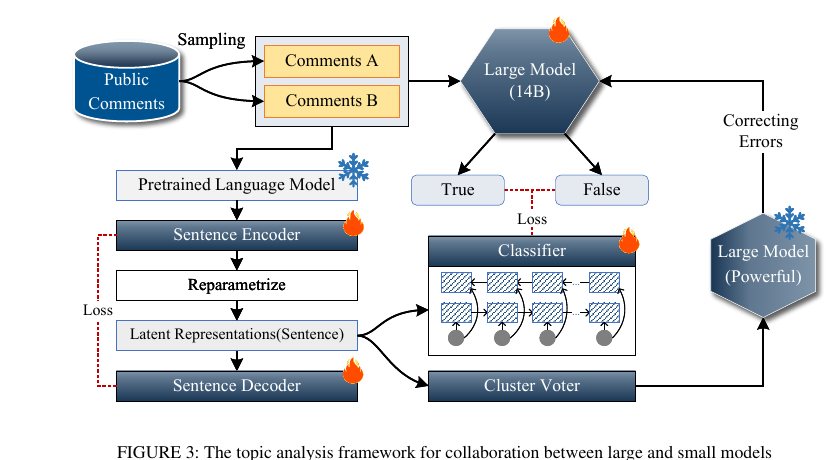 Small-large model collaboration framework from the paper