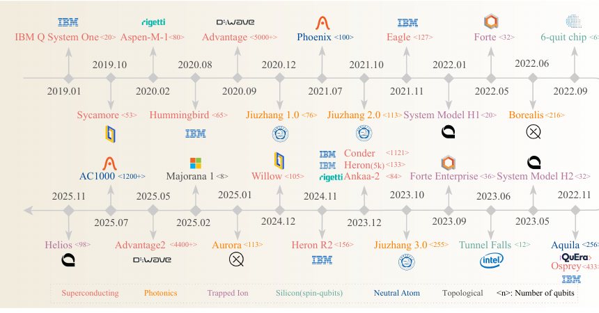 Quantum computing development timeline from the paper