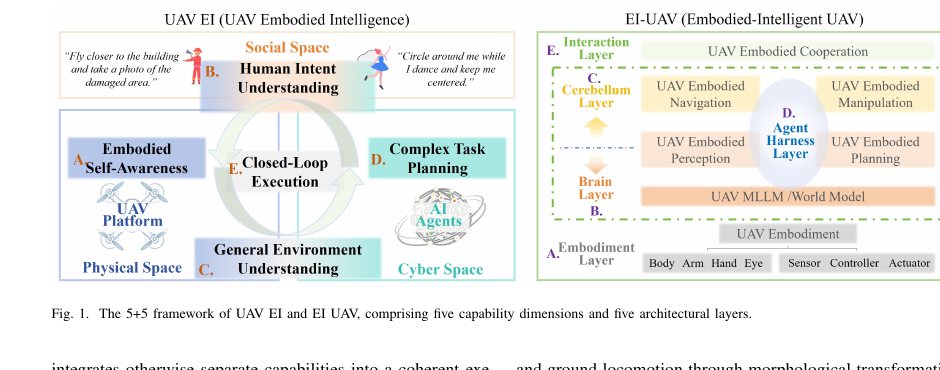 UAV embodied intelligence framework from the paper