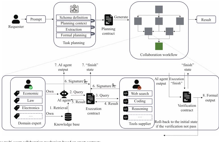 Validatable multi-agent collaboration mechanism from the paper